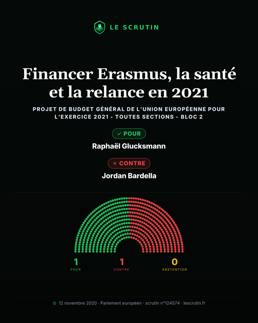 Visuel : Financer Erasmus, la santé et la relance en 2021