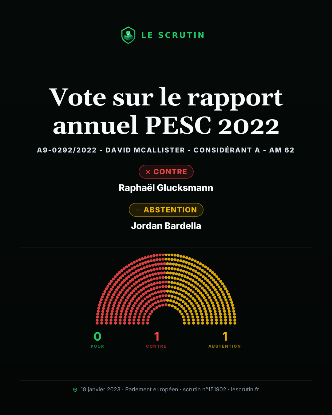 Visuel : Vote sur le rapport annuel PESC 2022