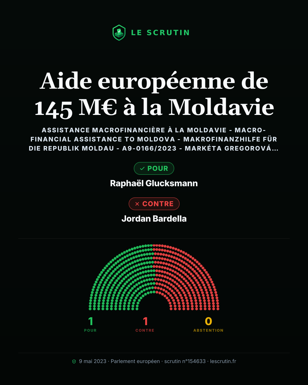 Visuel : Aide européenne de 145 M€ à la Moldavie