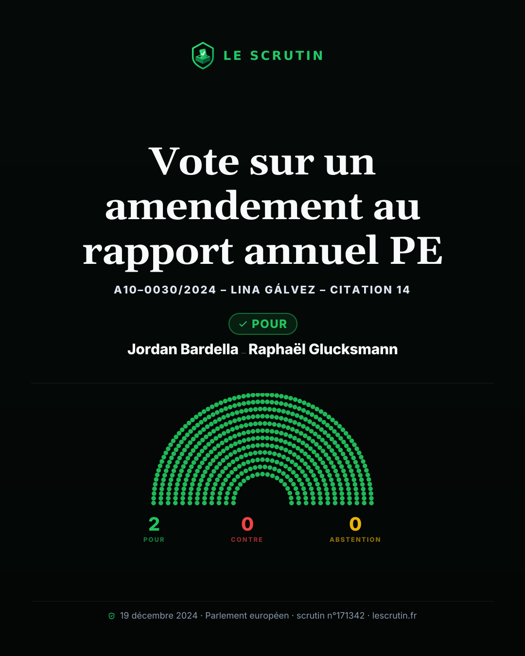 Visuel : Vote sur un amendement au rapport annuel PE