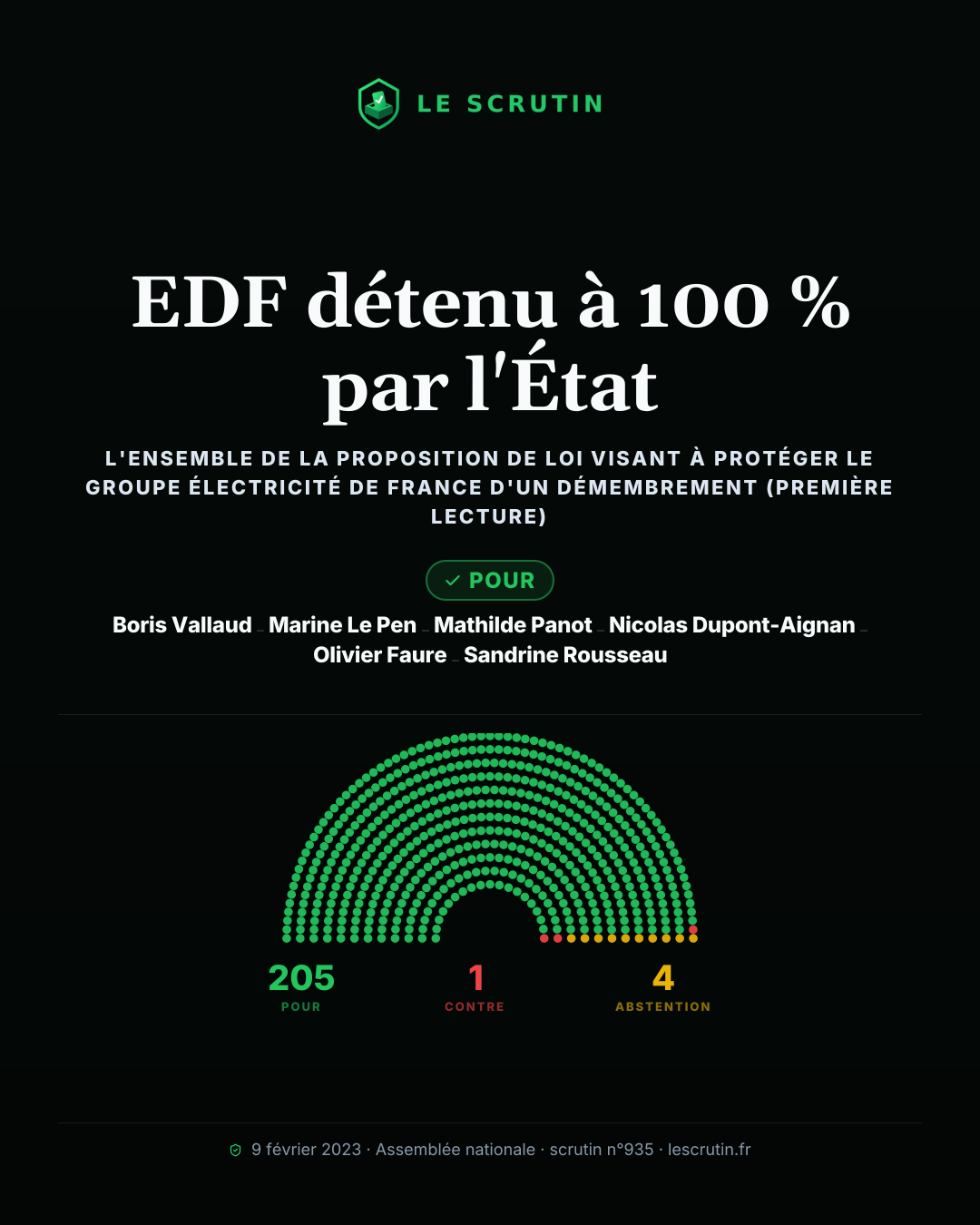Visuel : EDF détenu à 100 % par l'État