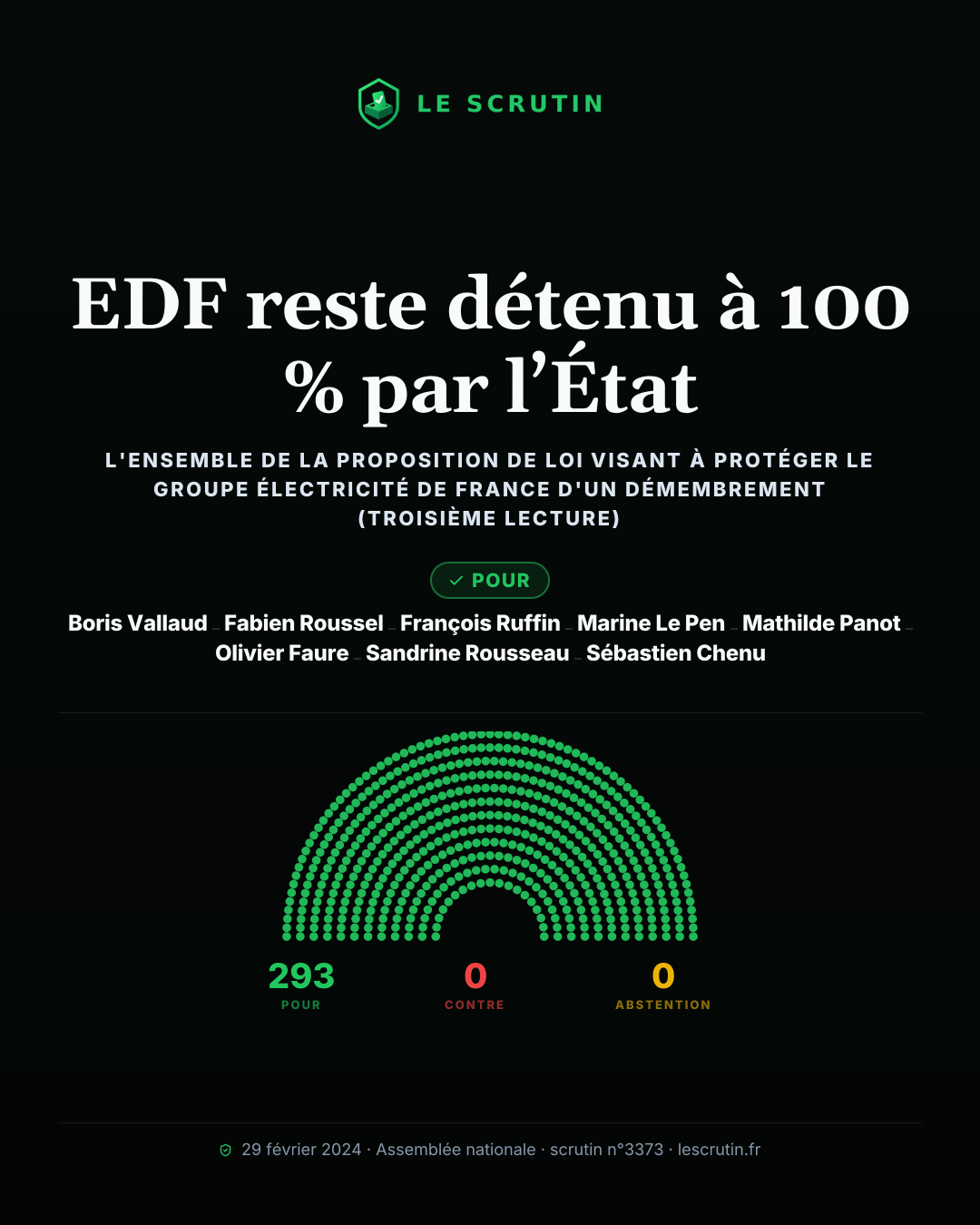 Visuel : EDF reste détenu à 100 % par l’État