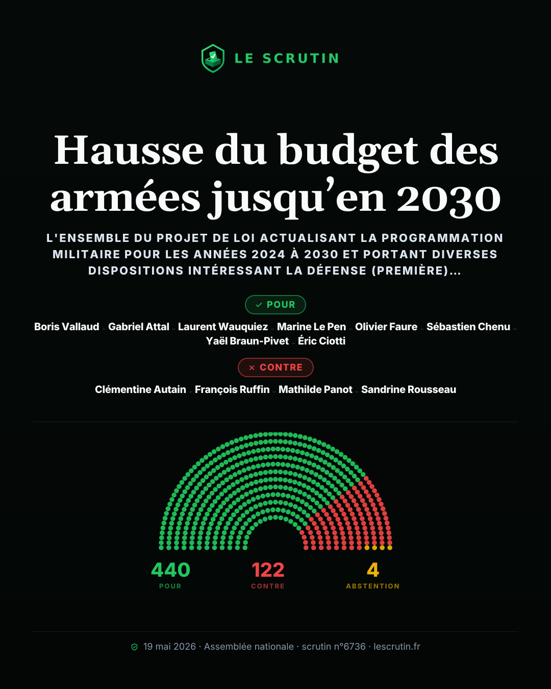 Visuel : Hausse du budget des armées jusqu’en 2030