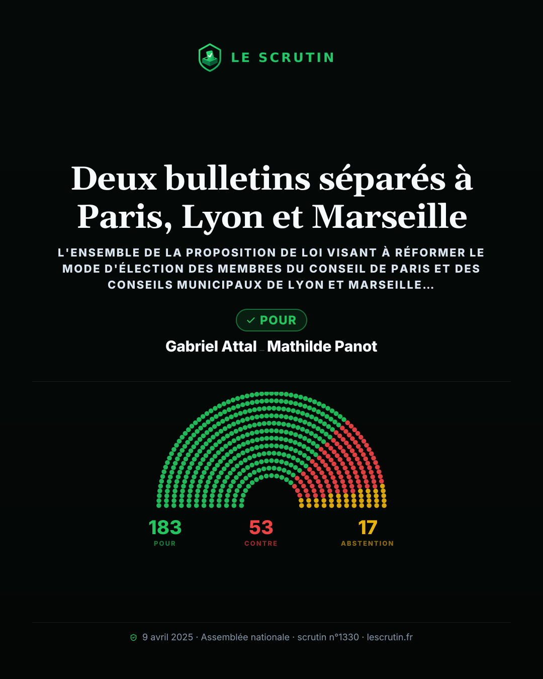 Visuel : Deux bulletins séparés à Paris, Lyon et Marseille