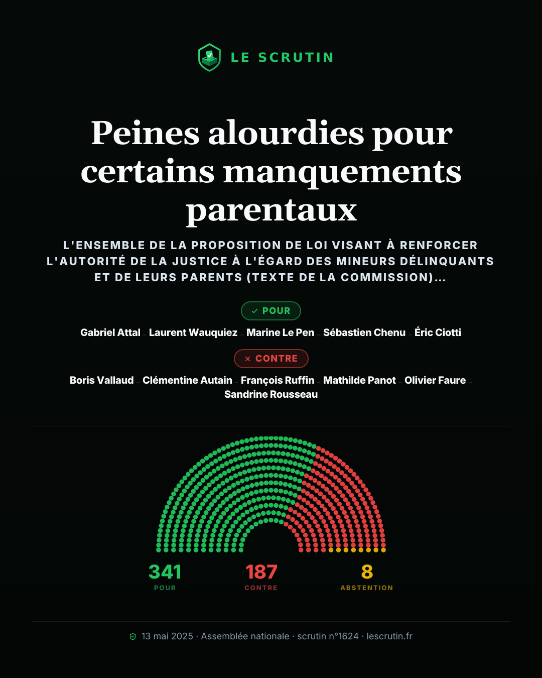 Visuel : Peines alourdies pour certains manquements parentaux