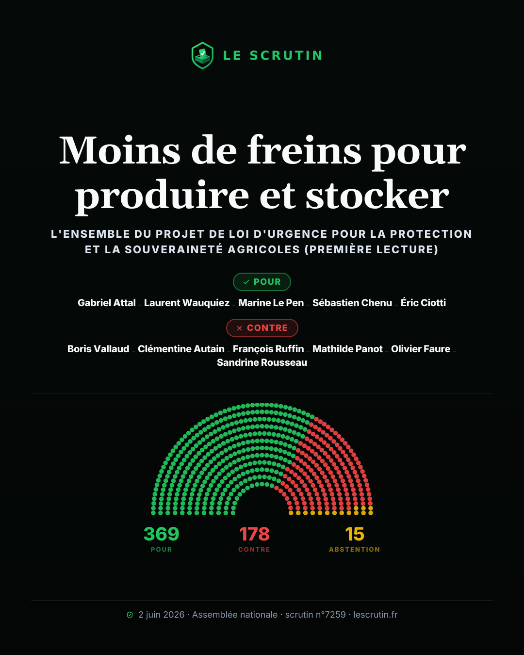 Visuel : Moins de freins pour produire et stocker