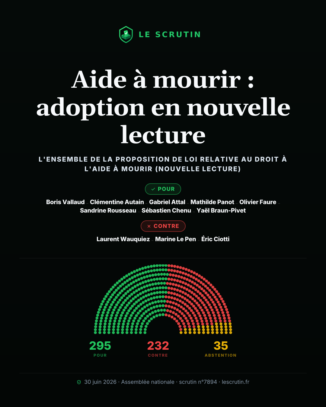 Visuel : Aide à mourir : adoption en nouvelle lecture