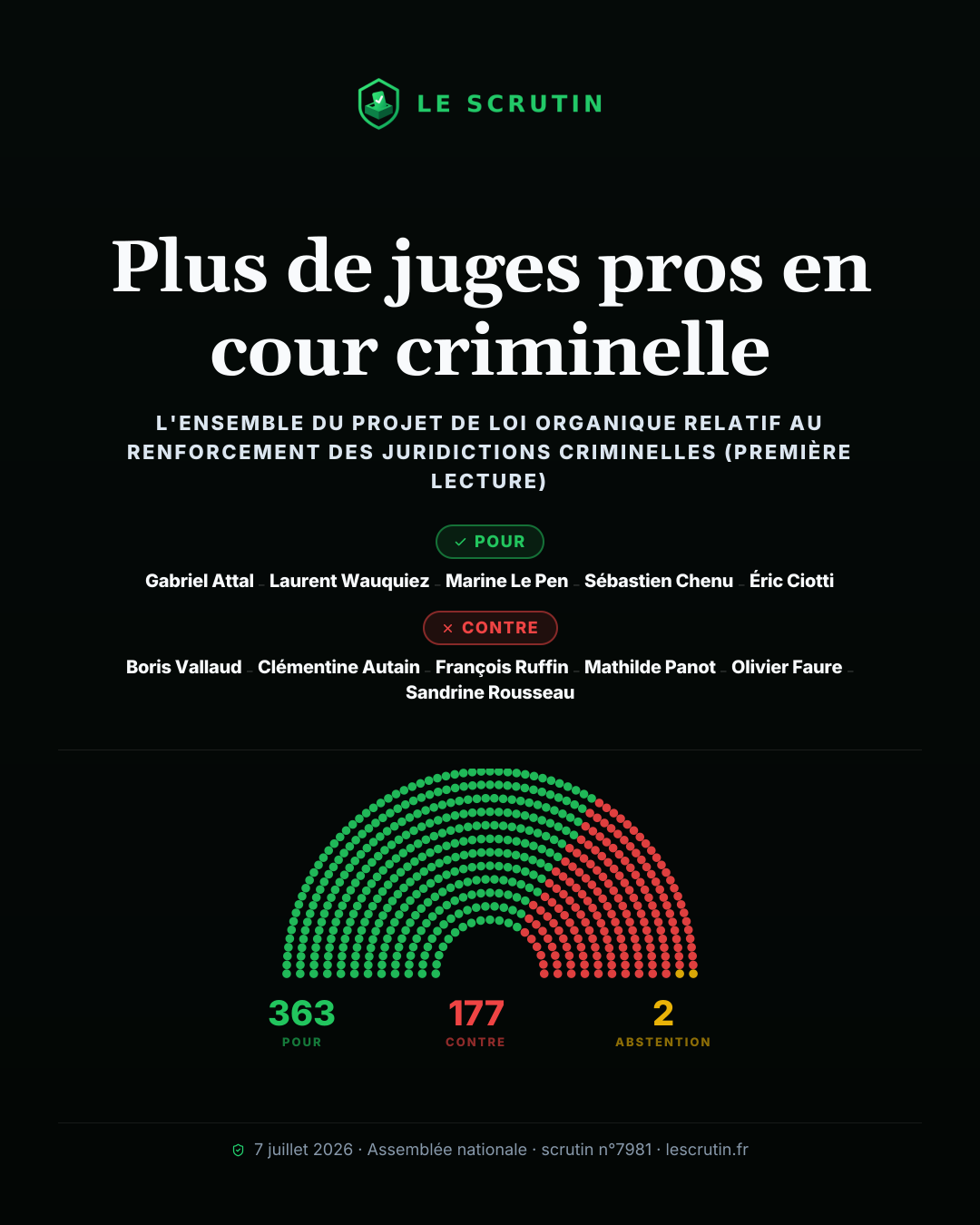 Visuel : Plus de juges pros en cour criminelle