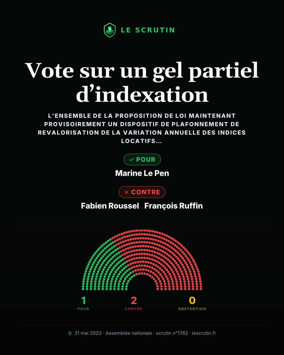 Visuel : Vote sur un gel partiel d’indexation