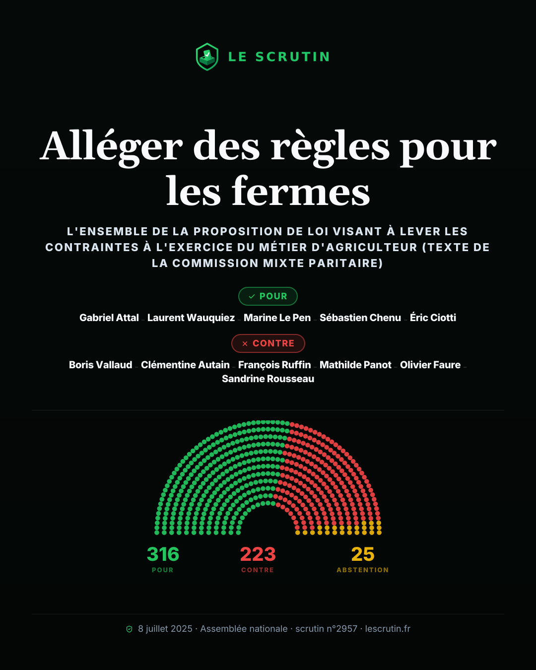 Visuel : Alléger des règles pour les fermes