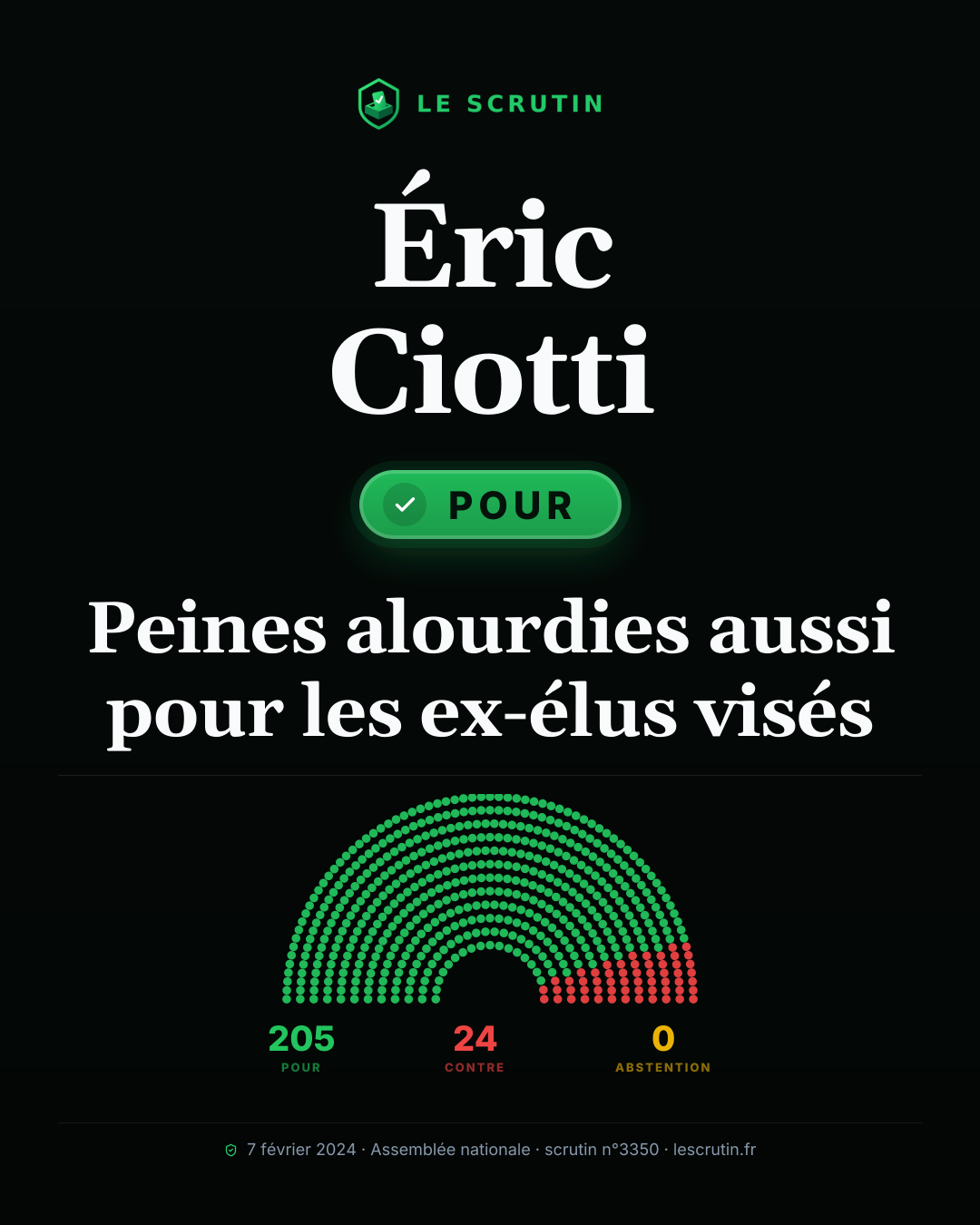 Visuel : Peines alourdies aussi pour les ex-élus visés
