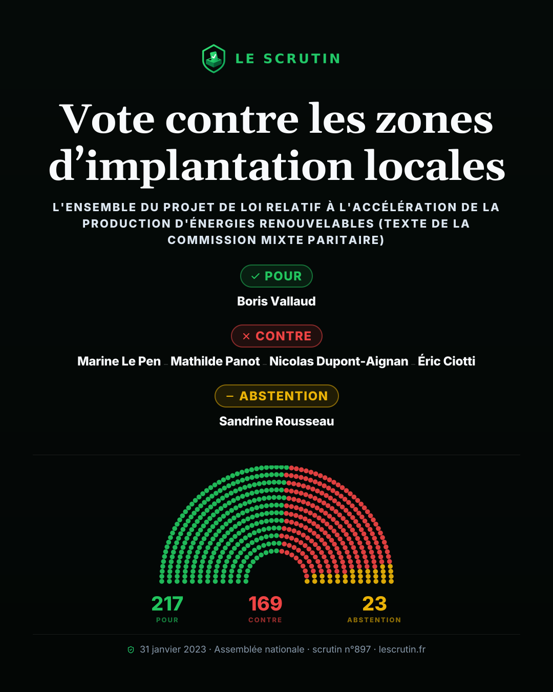 Visuel : Vote contre les zones d’implantation locales