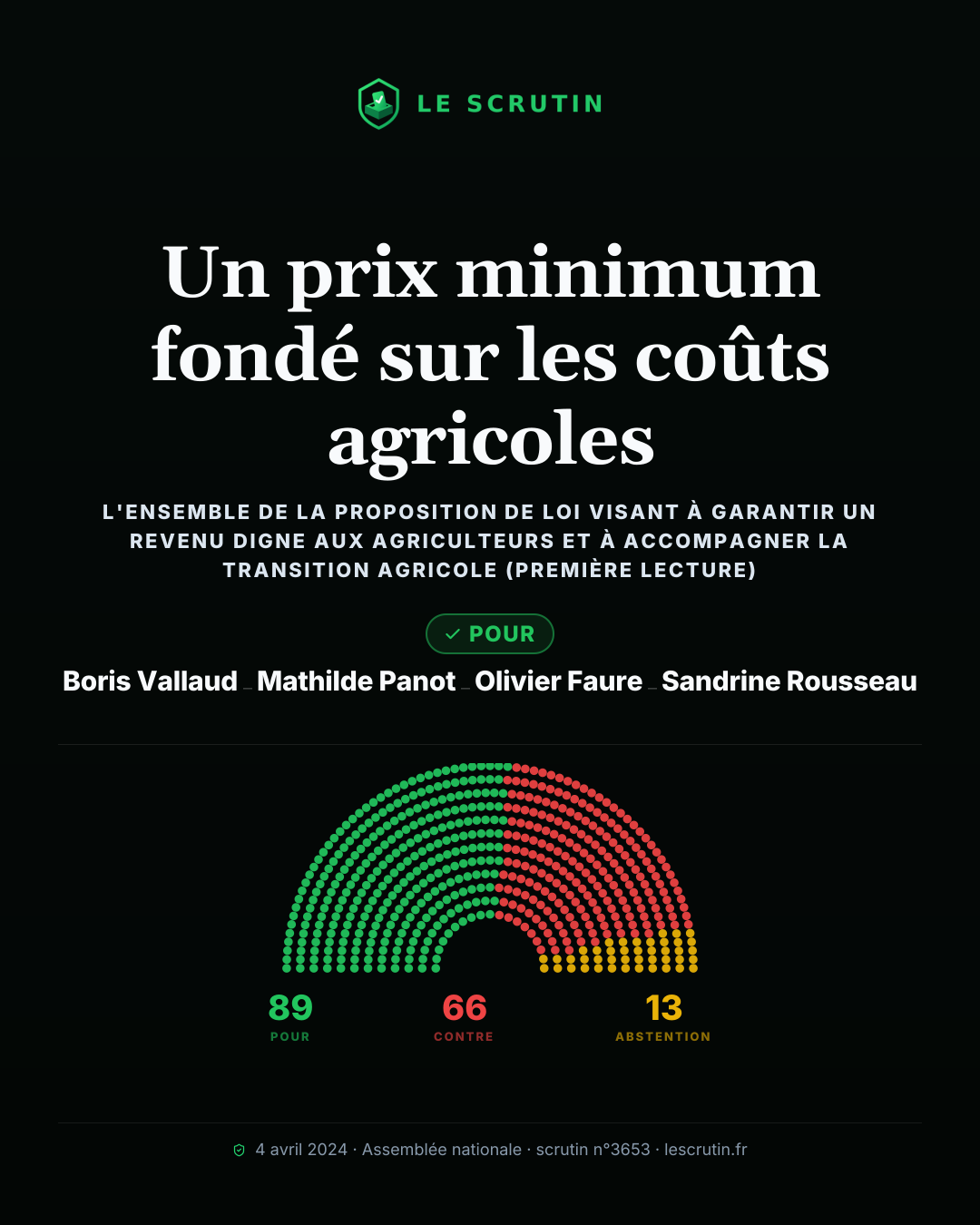 Visuel : Mieux protéger le prix payé aux fermes