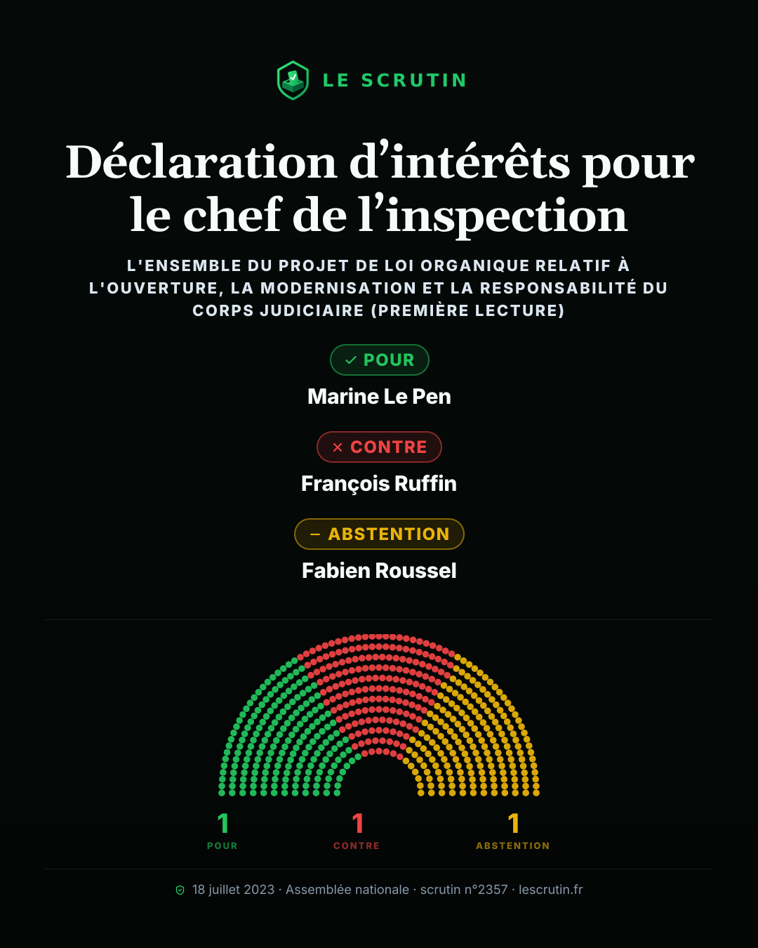Visuel : Déclaration d’intérêts pour le chef de l’inspection