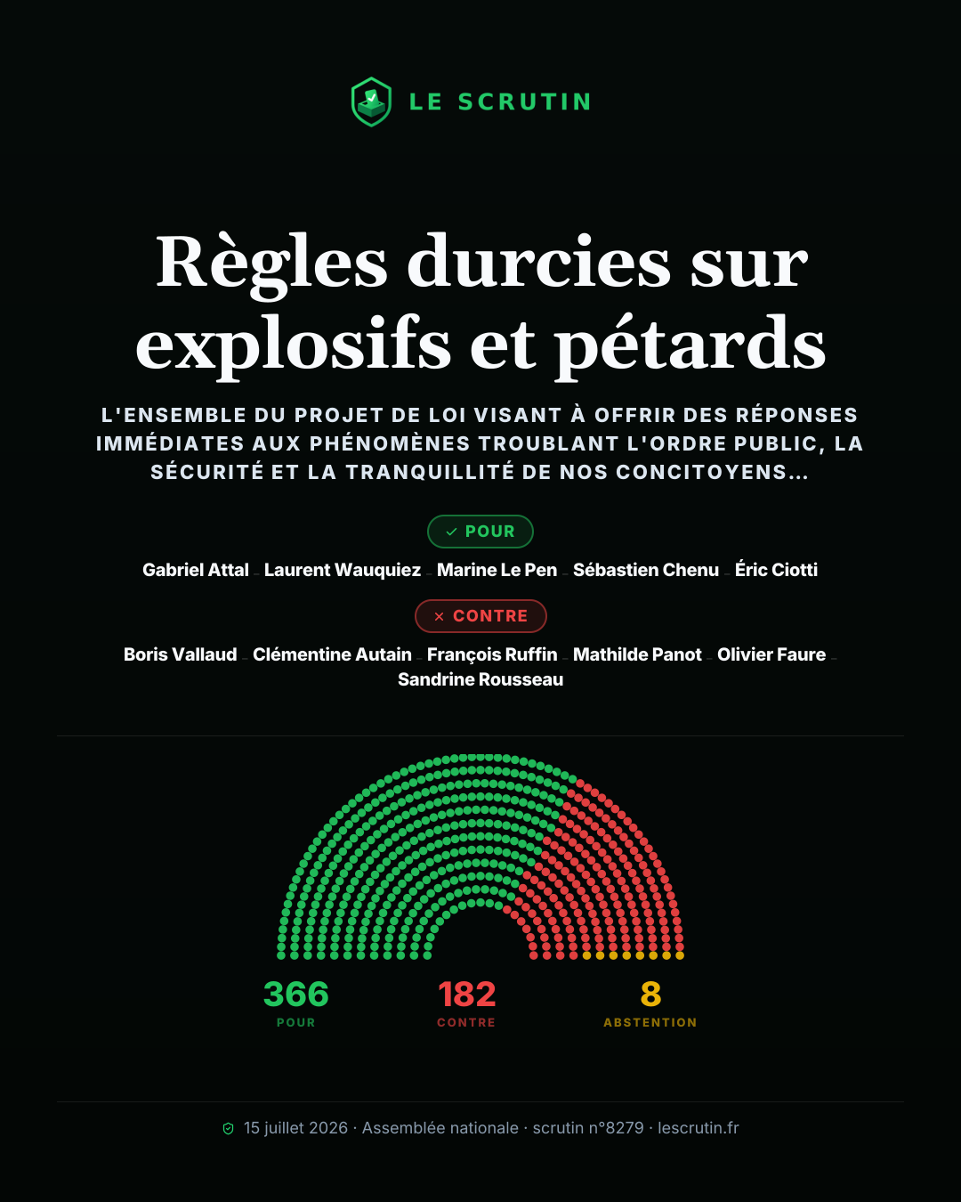 Visuel : Règles durcies sur explosifs et pétards