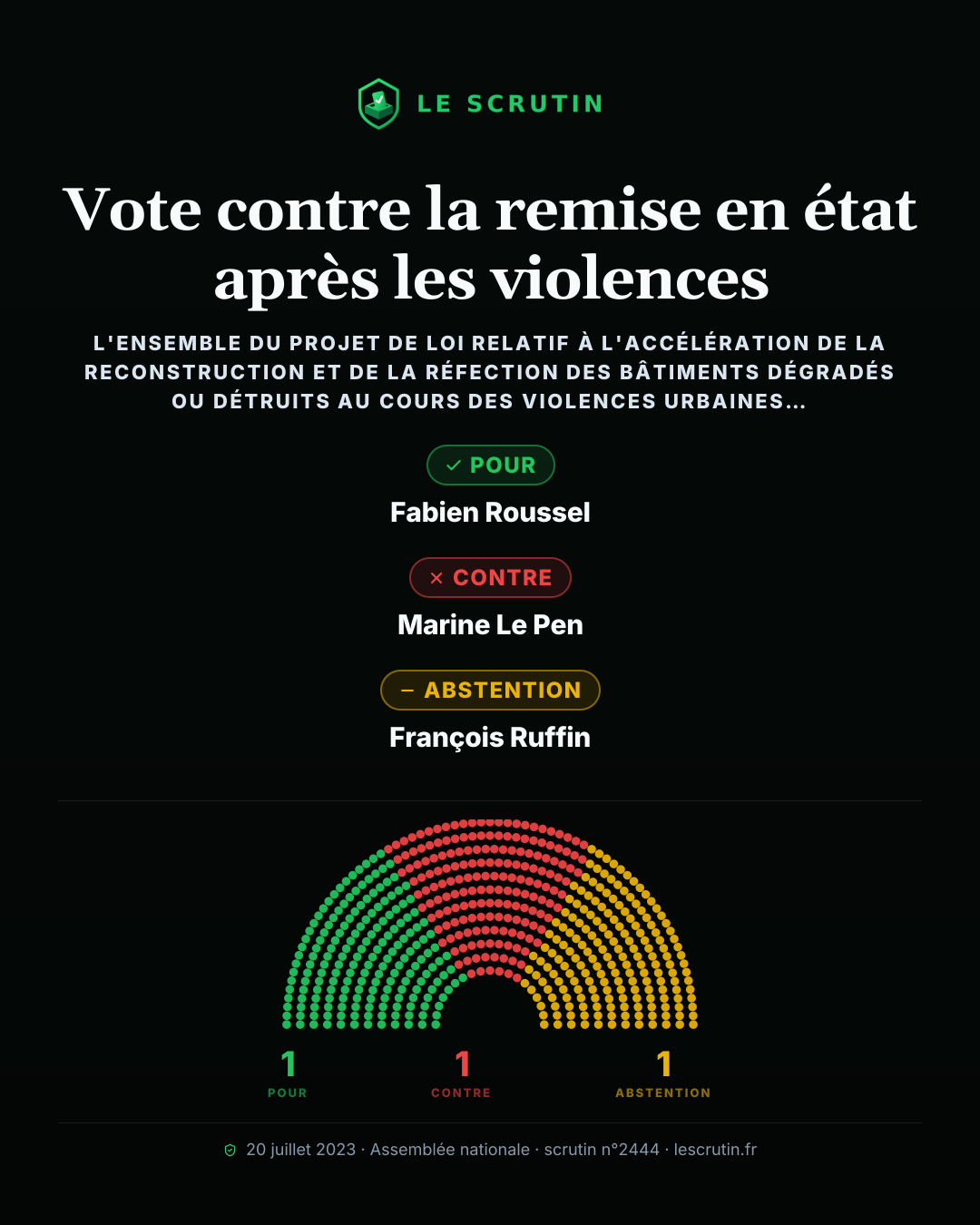 Visuel : Vote contre la remise en état après les violences