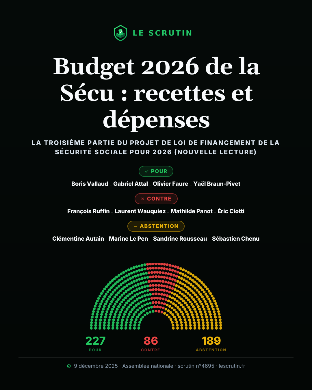 Visuel : Budget 2026 de la Sécu : recettes et dépenses