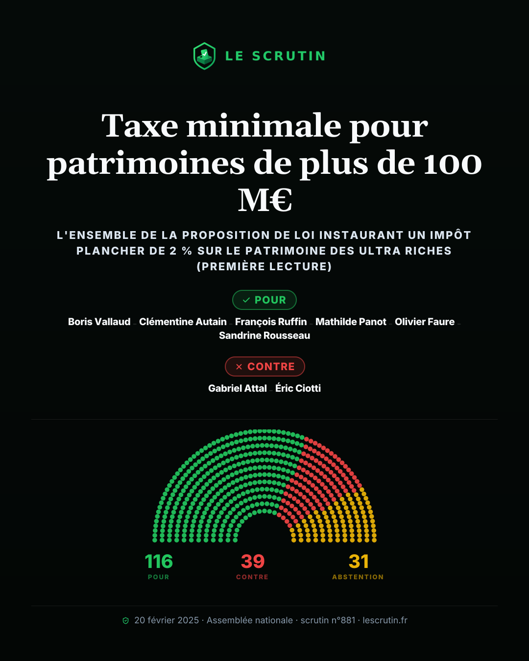 Visuel : Taxe minimale pour patrimoines de plus de 100 M€