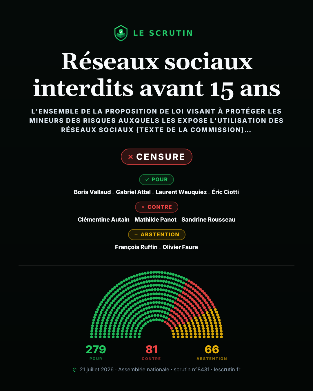 Visuel : Réseaux sociaux interdits avant 15 ans