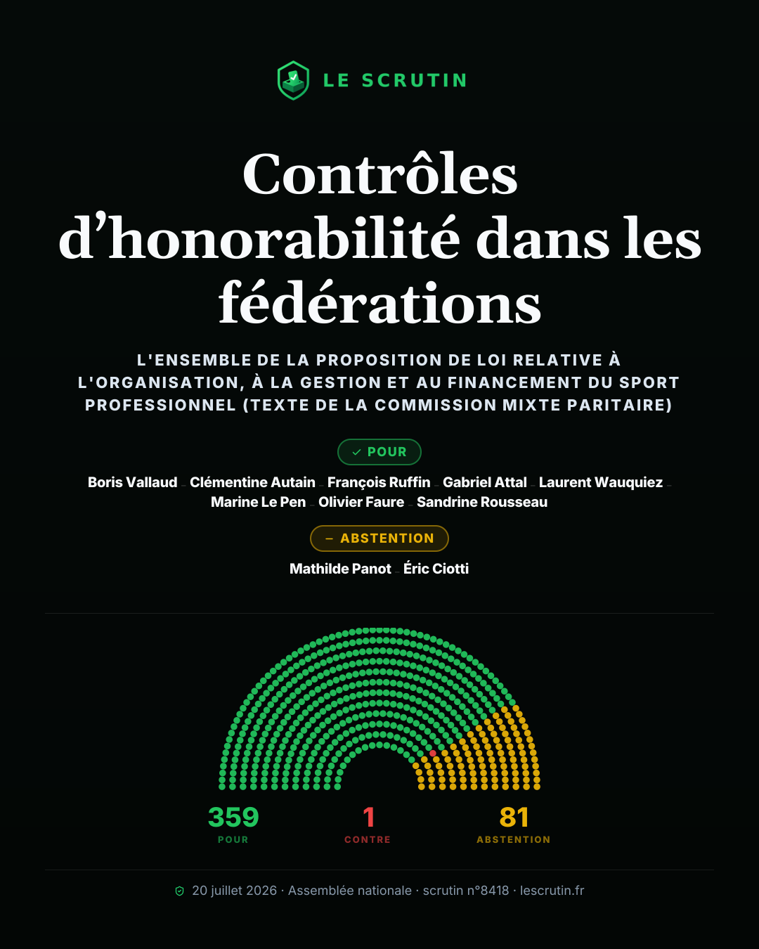 Visuel : Contrôles d’honorabilité dans les fédérations