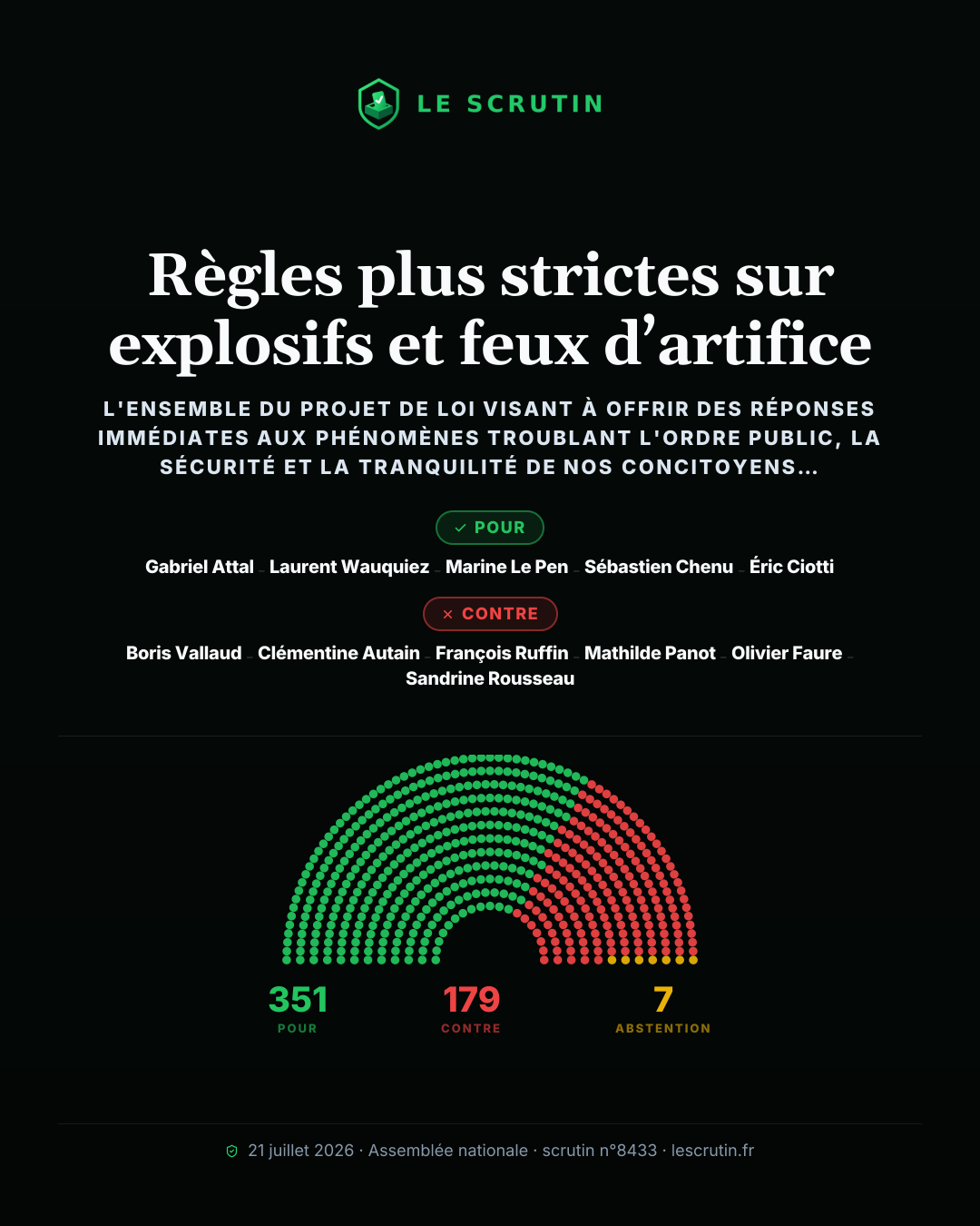 Visuel : Règles plus strictes sur explosifs et feux d’artifice