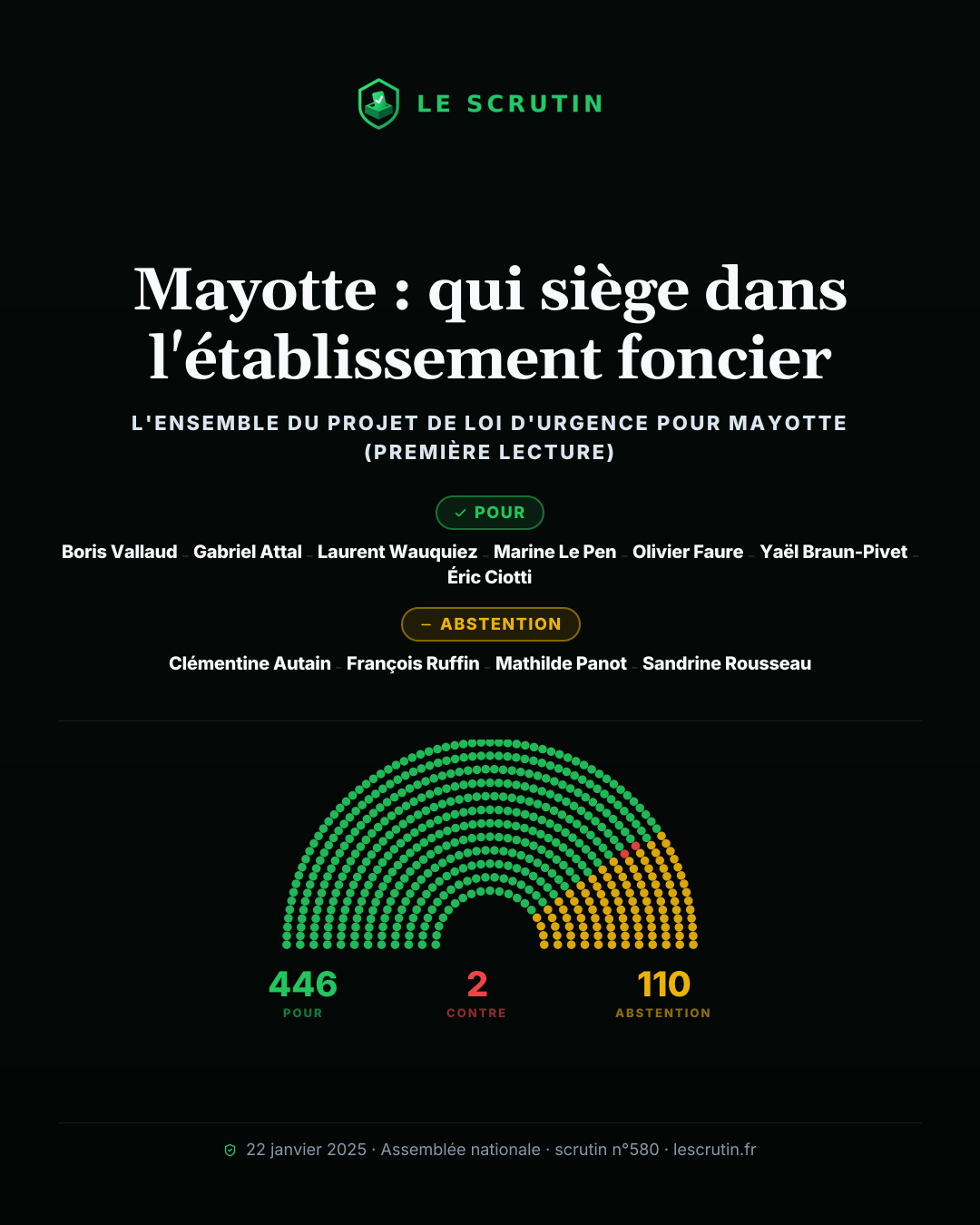 Visuel : Mayotte : qui siège dans l'établissement foncier
