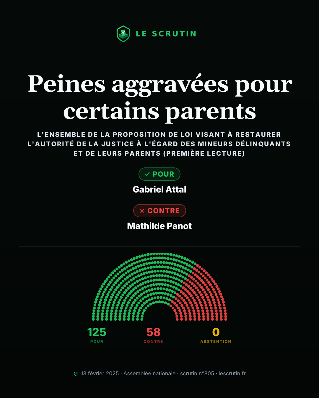 Visuel : Peines aggravées pour certains parents