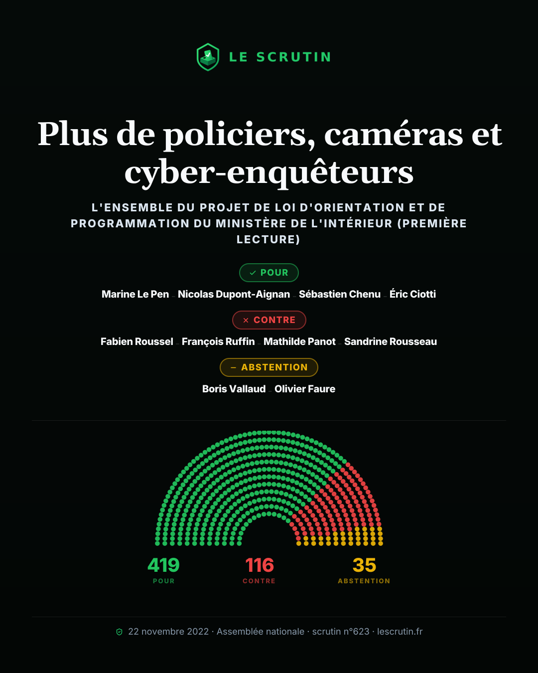 Visuel : Plus de policiers, caméras et cyber-enquêteurs