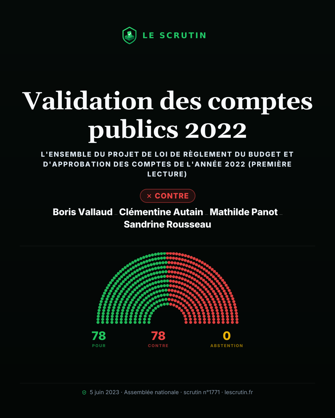 Visuel : Validation des comptes publics 2022