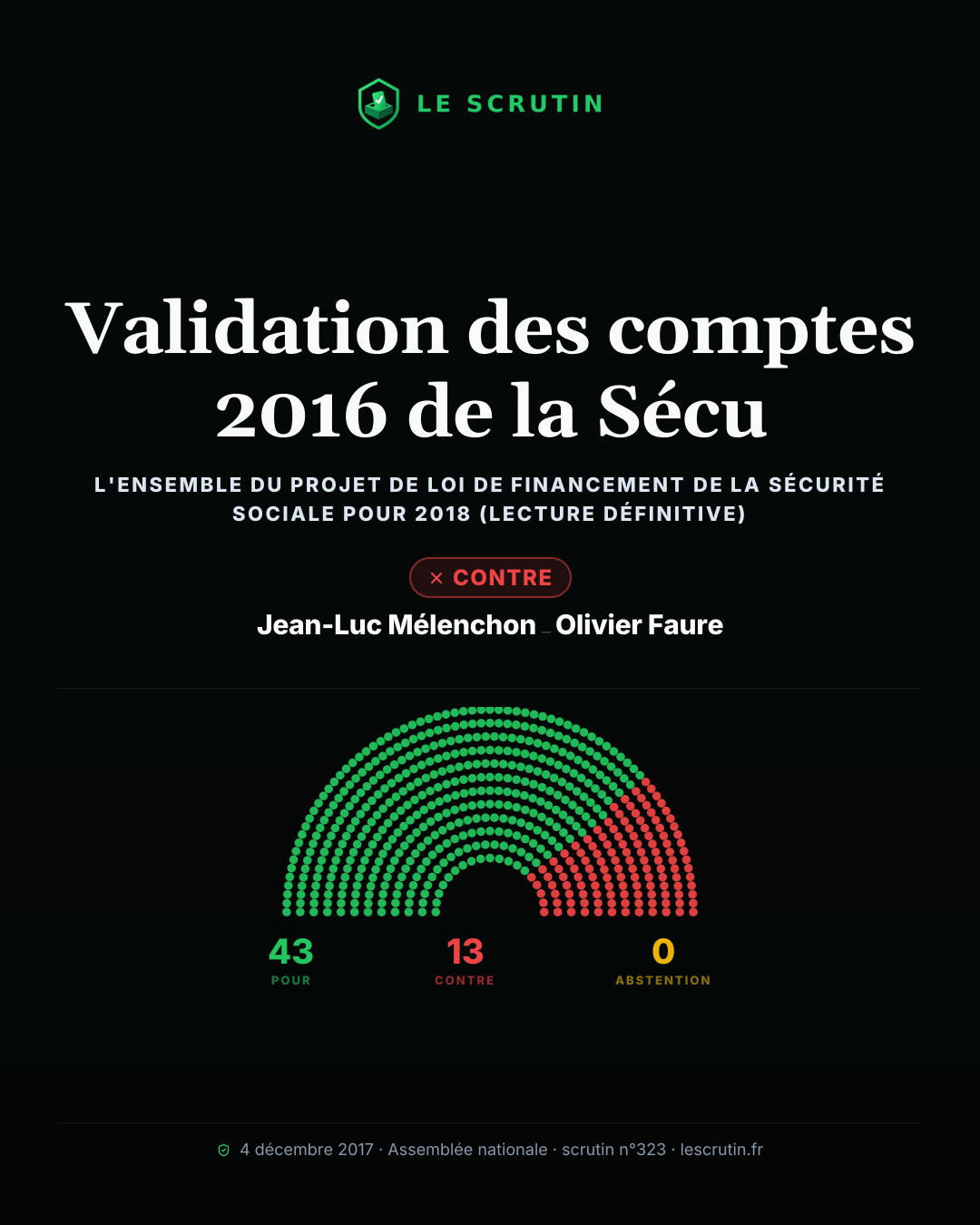 Visuel : Validation des comptes 2016 de la Sécu