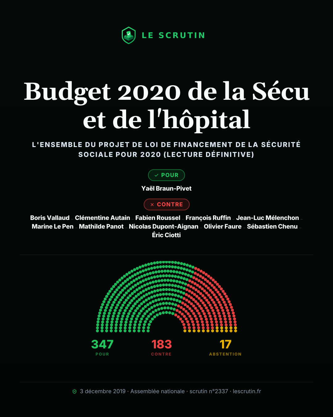 Visuel : Budget 2020 de la Sécu et de l'hôpital
