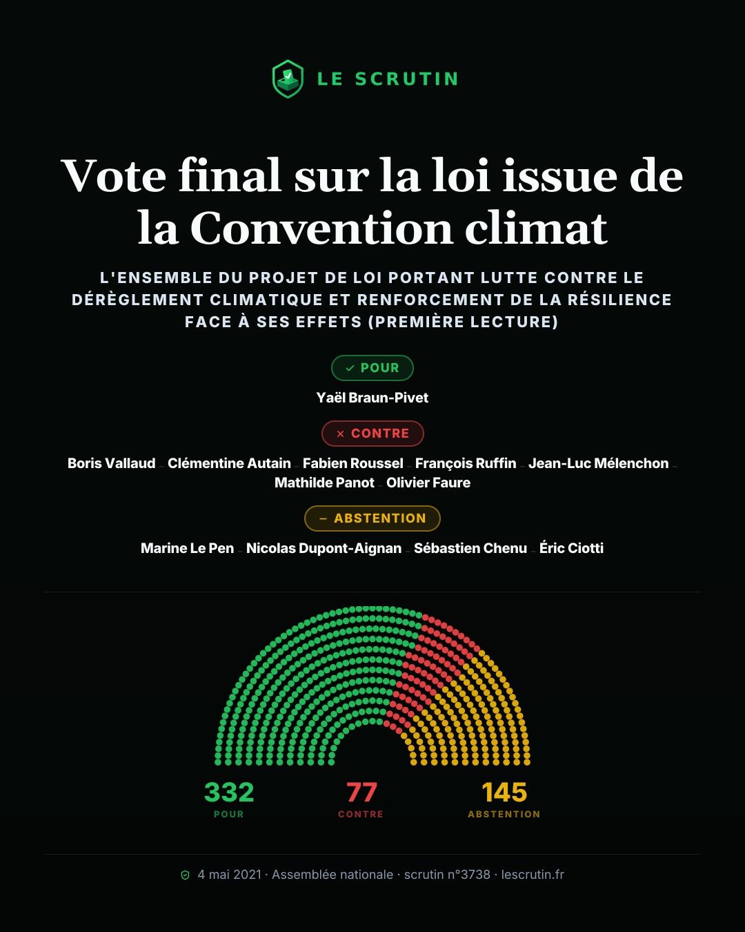 Visuel : Vote final sur la loi issue de la Convention climat