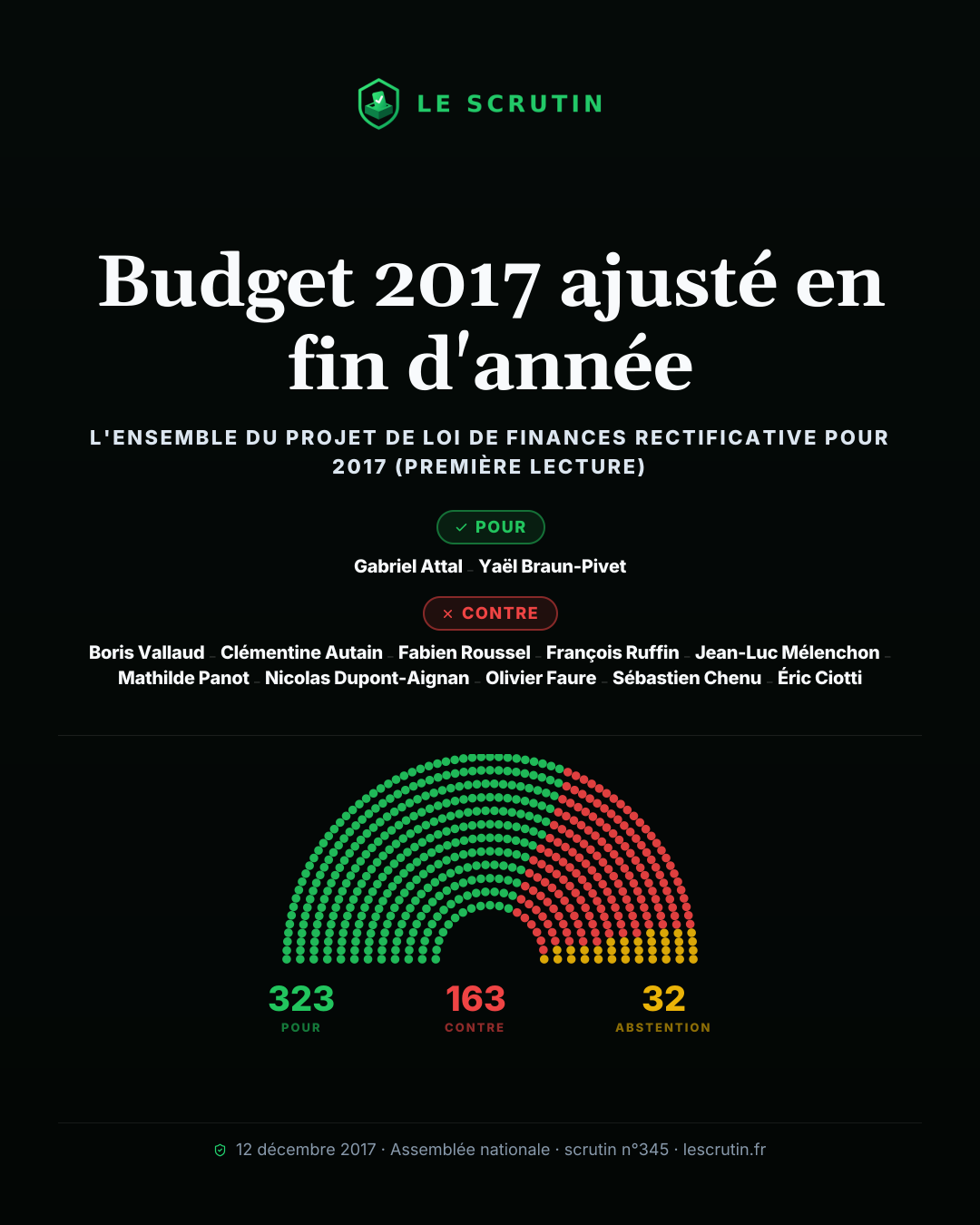 Visuel : Budget 2017 ajusté en fin d'année