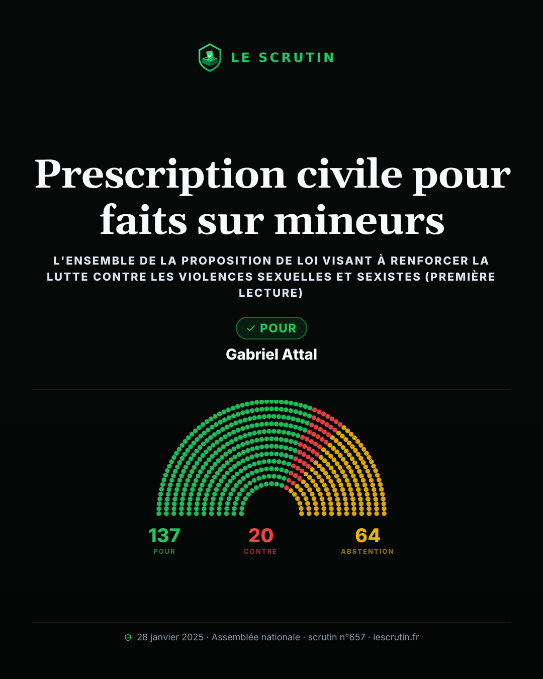Visuel : Prescription civile pour faits sur mineurs