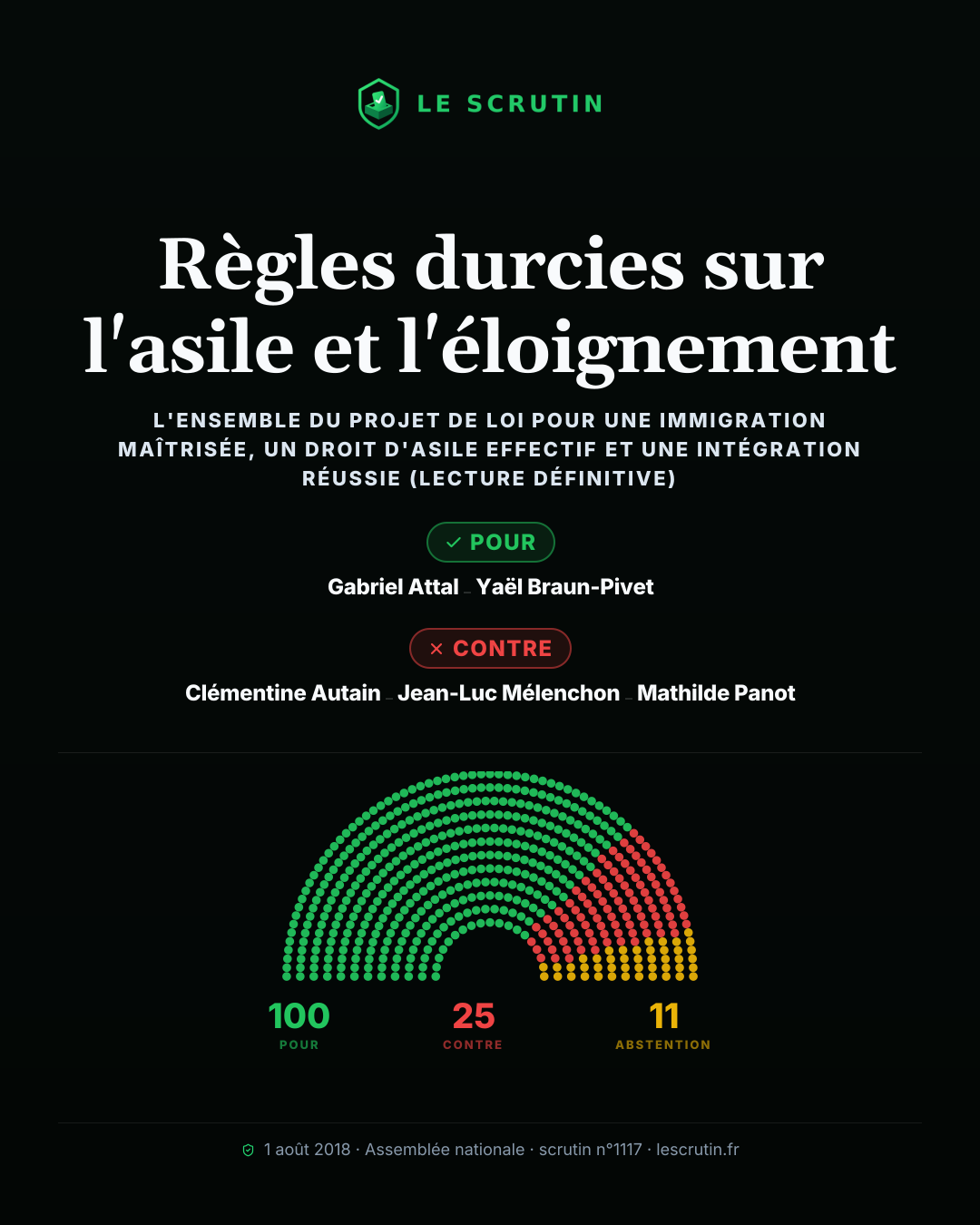 Visuel : Règles durcies sur l'asile et l'éloignement