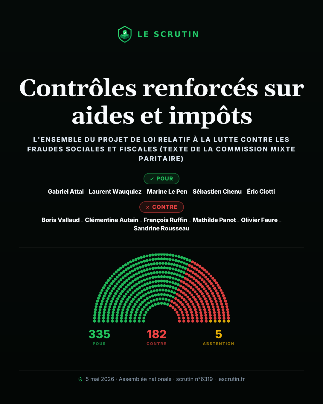 Visuel : Contrôles renforcés sur aides et impôts