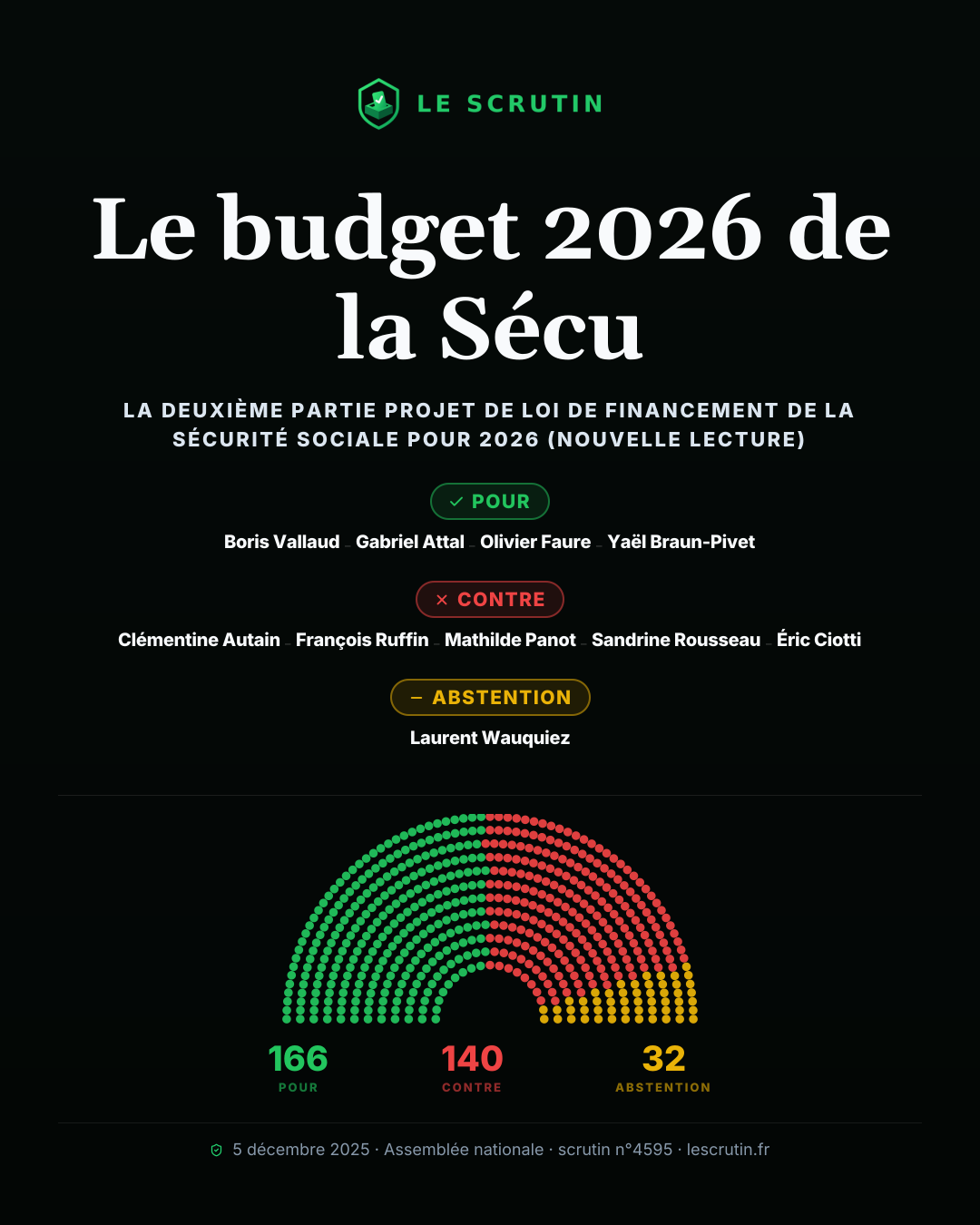 Visuel : Le budget 2026 de la Sécu