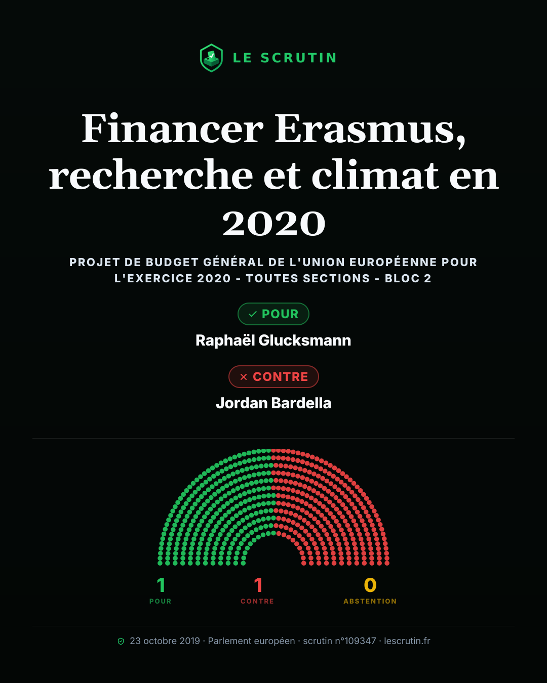 Visuel : Financer Erasmus, recherche et climat en 2020