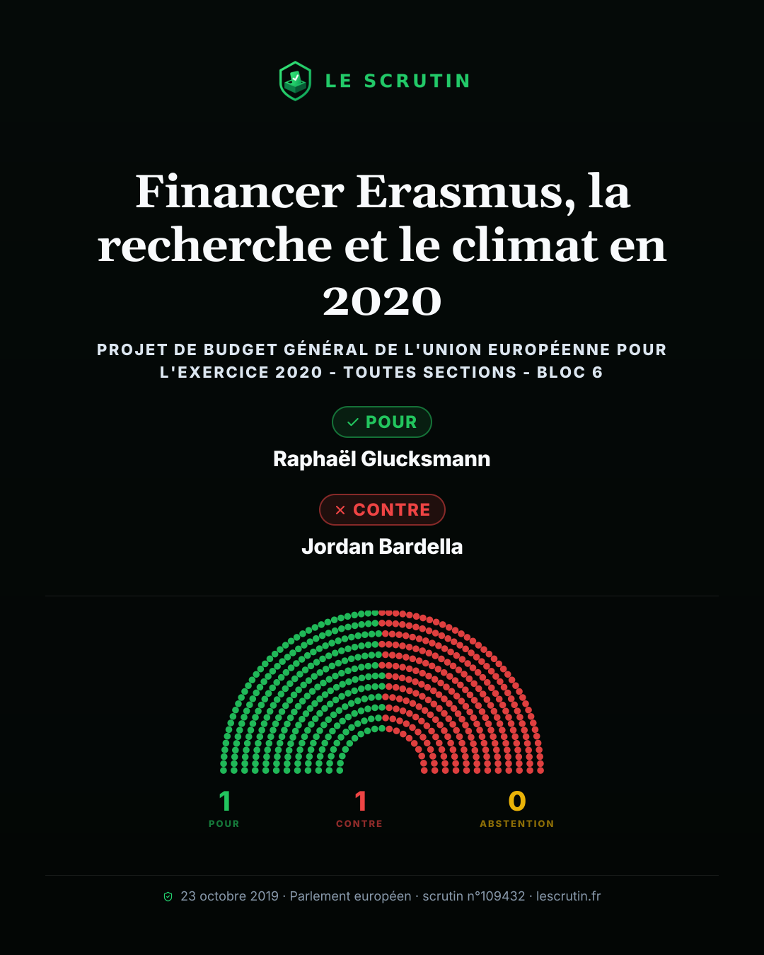 Visuel : Financer Erasmus, la recherche et le climat en 2020